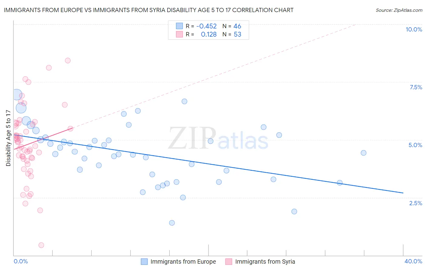Immigrants from Europe vs Immigrants from Syria Disability Age 5 to 17