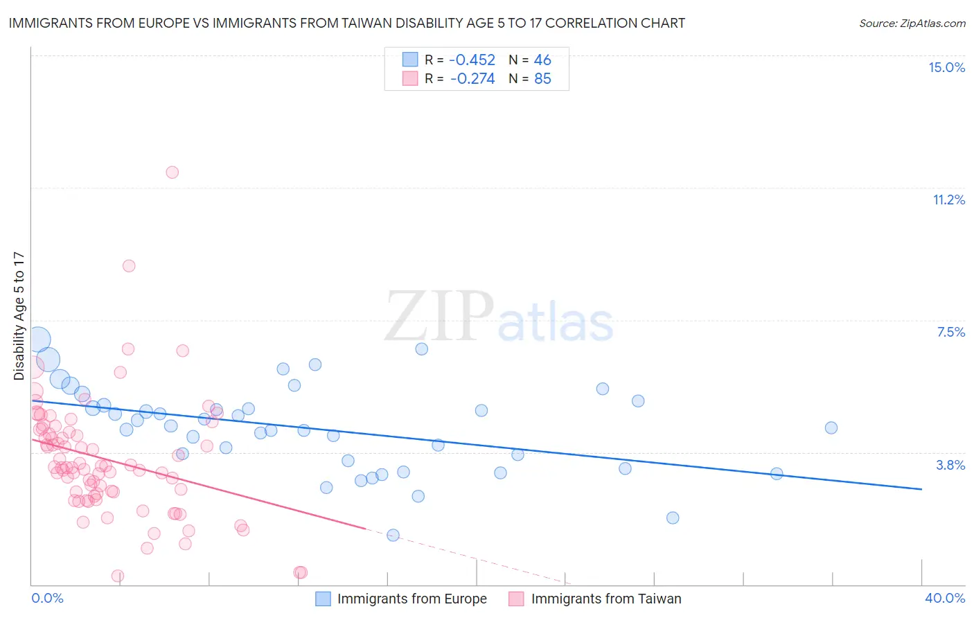 Immigrants from Europe vs Immigrants from Taiwan Disability Age 5 to 17
