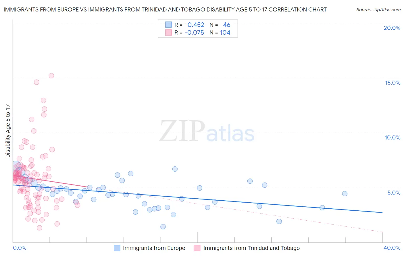 Immigrants from Europe vs Immigrants from Trinidad and Tobago Disability Age 5 to 17