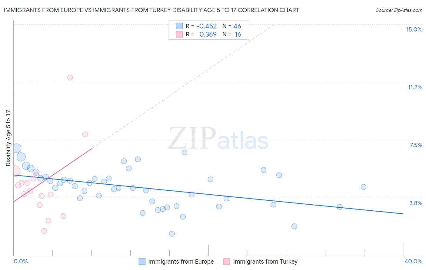 Immigrants from Europe vs Immigrants from Turkey Disability Age 5 to 17