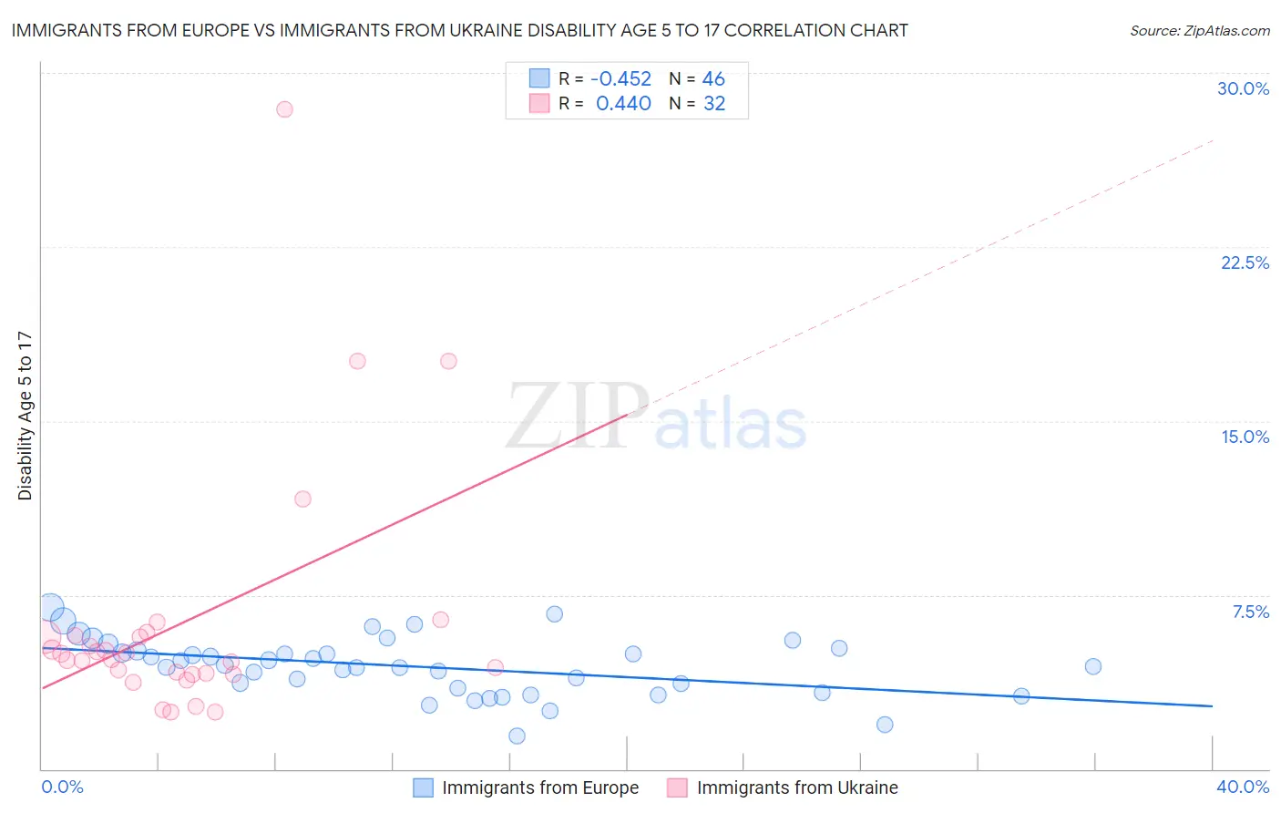 Immigrants from Europe vs Immigrants from Ukraine Disability Age 5 to 17