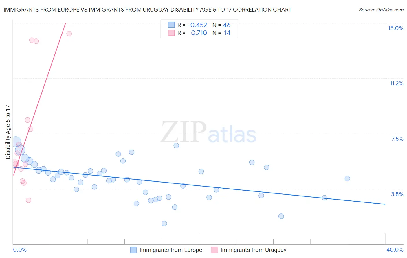 Immigrants from Europe vs Immigrants from Uruguay Disability Age 5 to 17