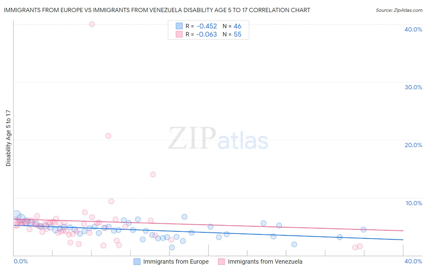 Immigrants from Europe vs Immigrants from Venezuela Disability Age 5 to 17