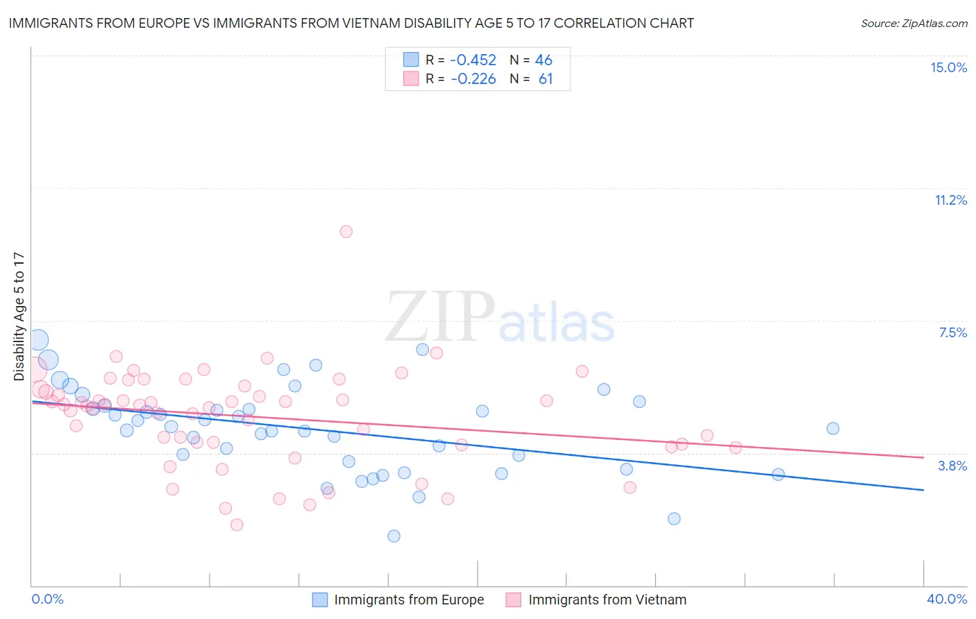 Immigrants from Europe vs Immigrants from Vietnam Disability Age 5 to 17