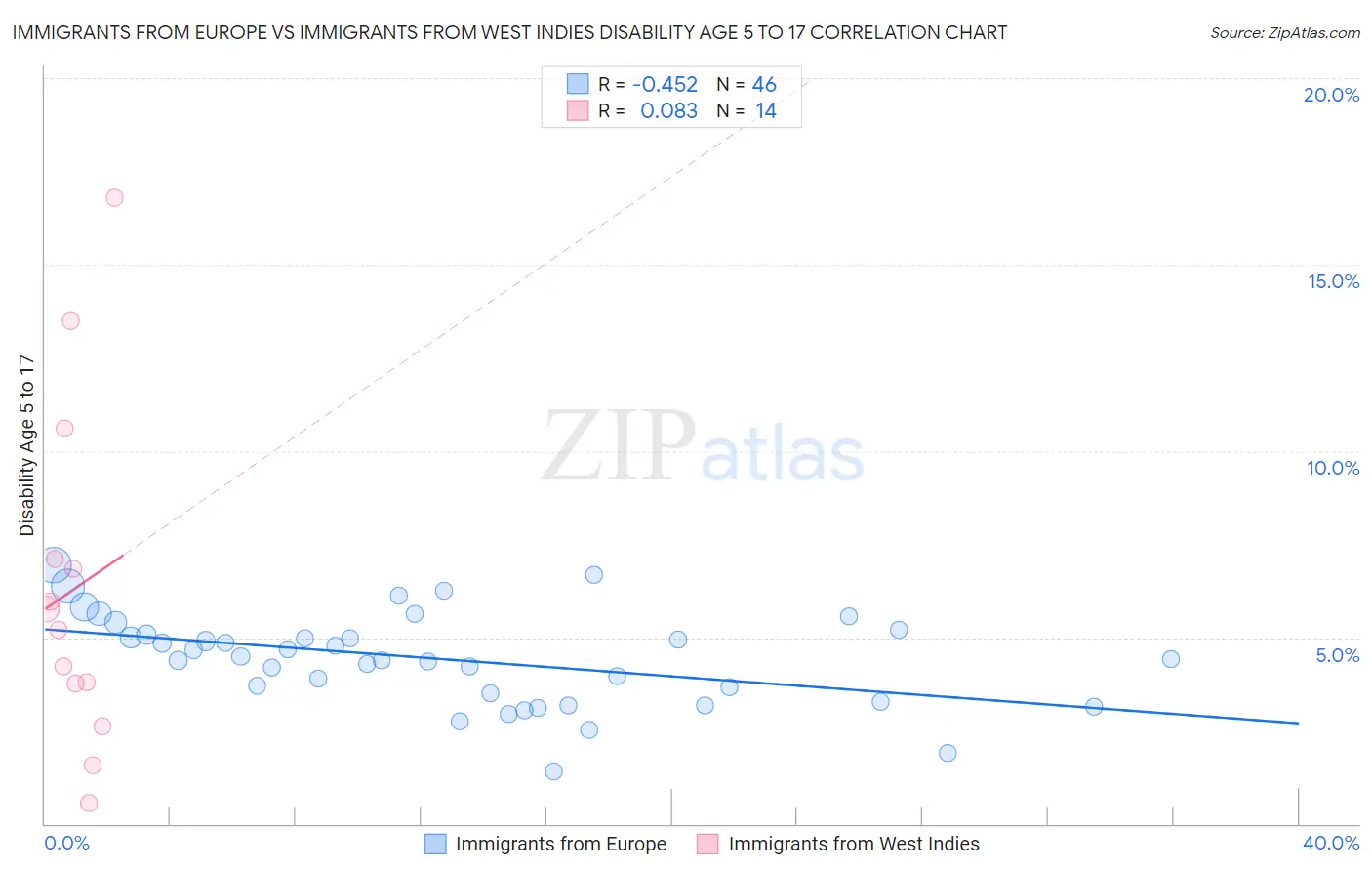 Immigrants from Europe vs Immigrants from West Indies Disability Age 5 to 17