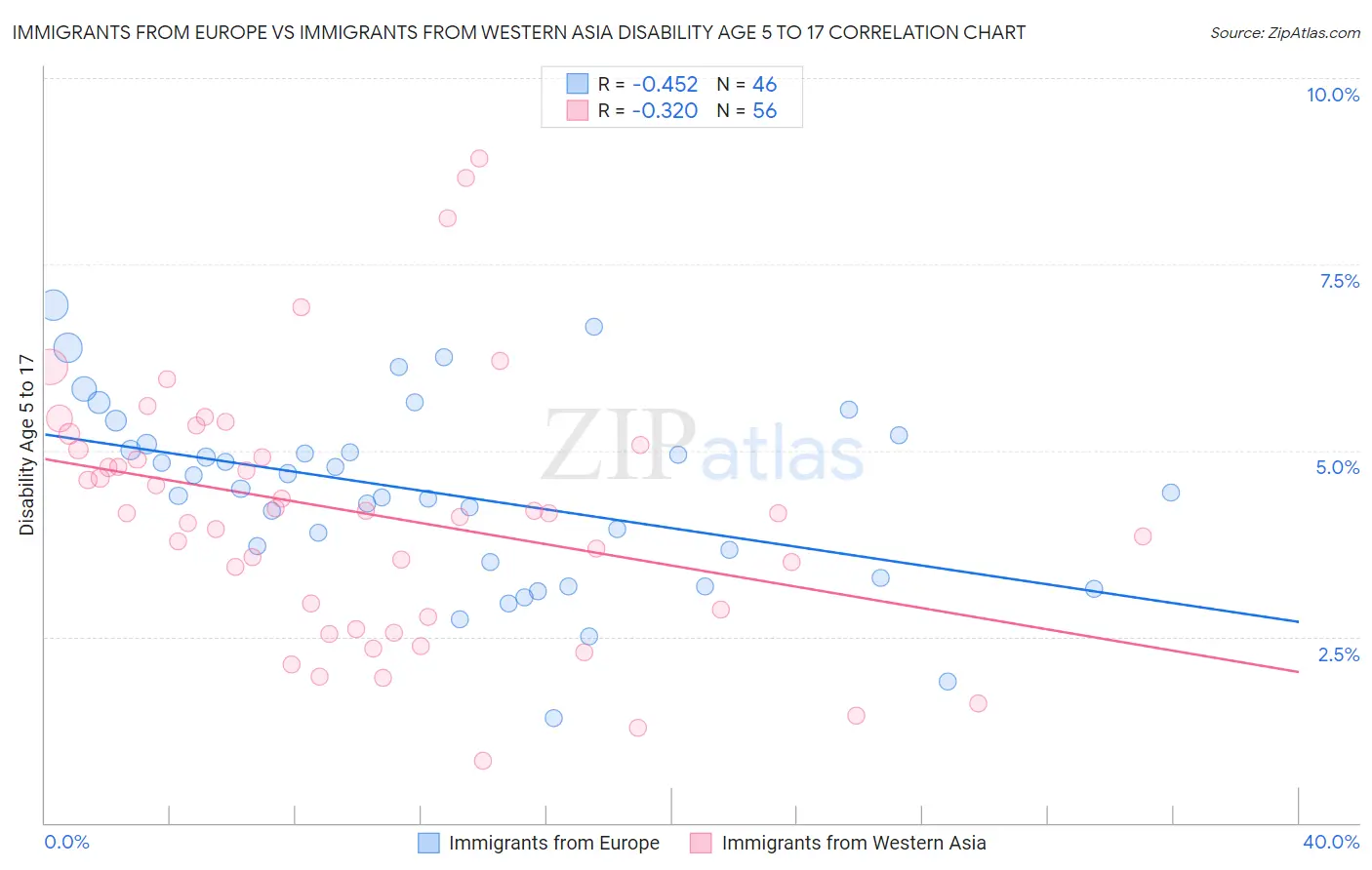 Immigrants from Europe vs Immigrants from Western Asia Disability Age 5 to 17