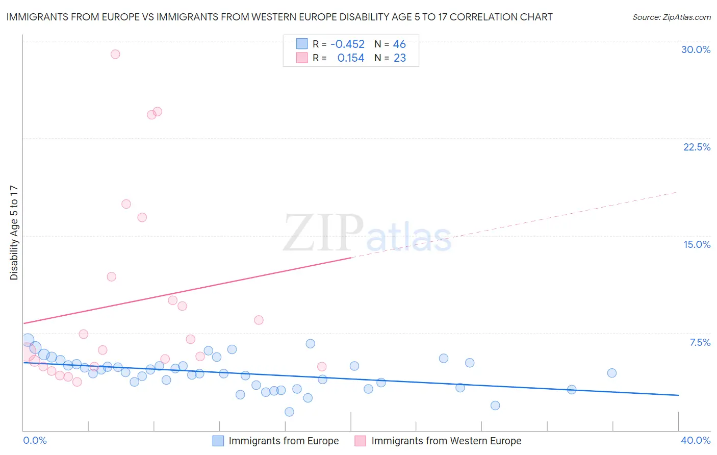 Immigrants from Europe vs Immigrants from Western Europe Disability Age 5 to 17