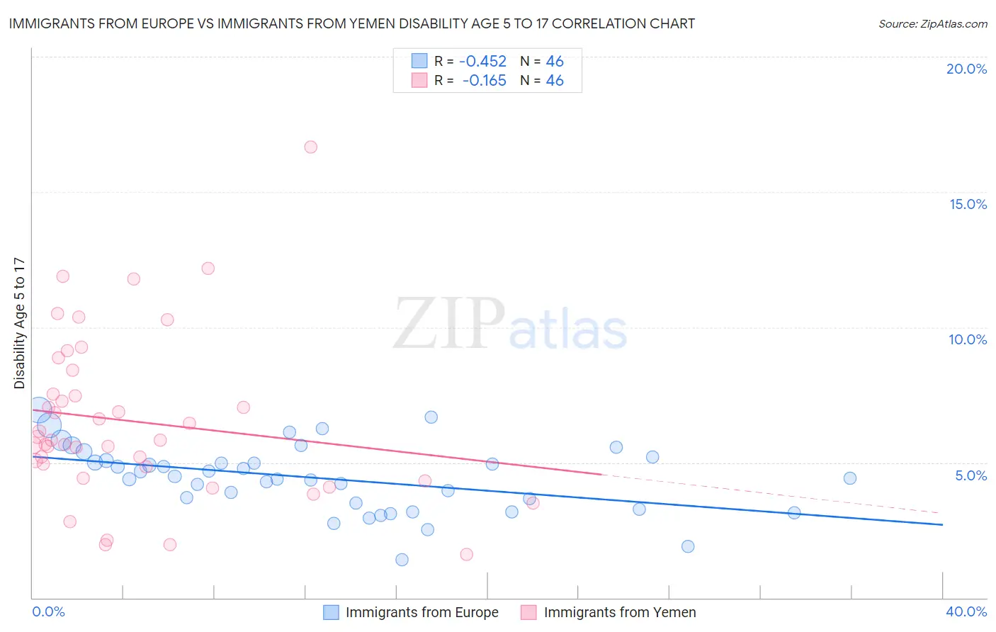 Immigrants from Europe vs Immigrants from Yemen Disability Age 5 to 17