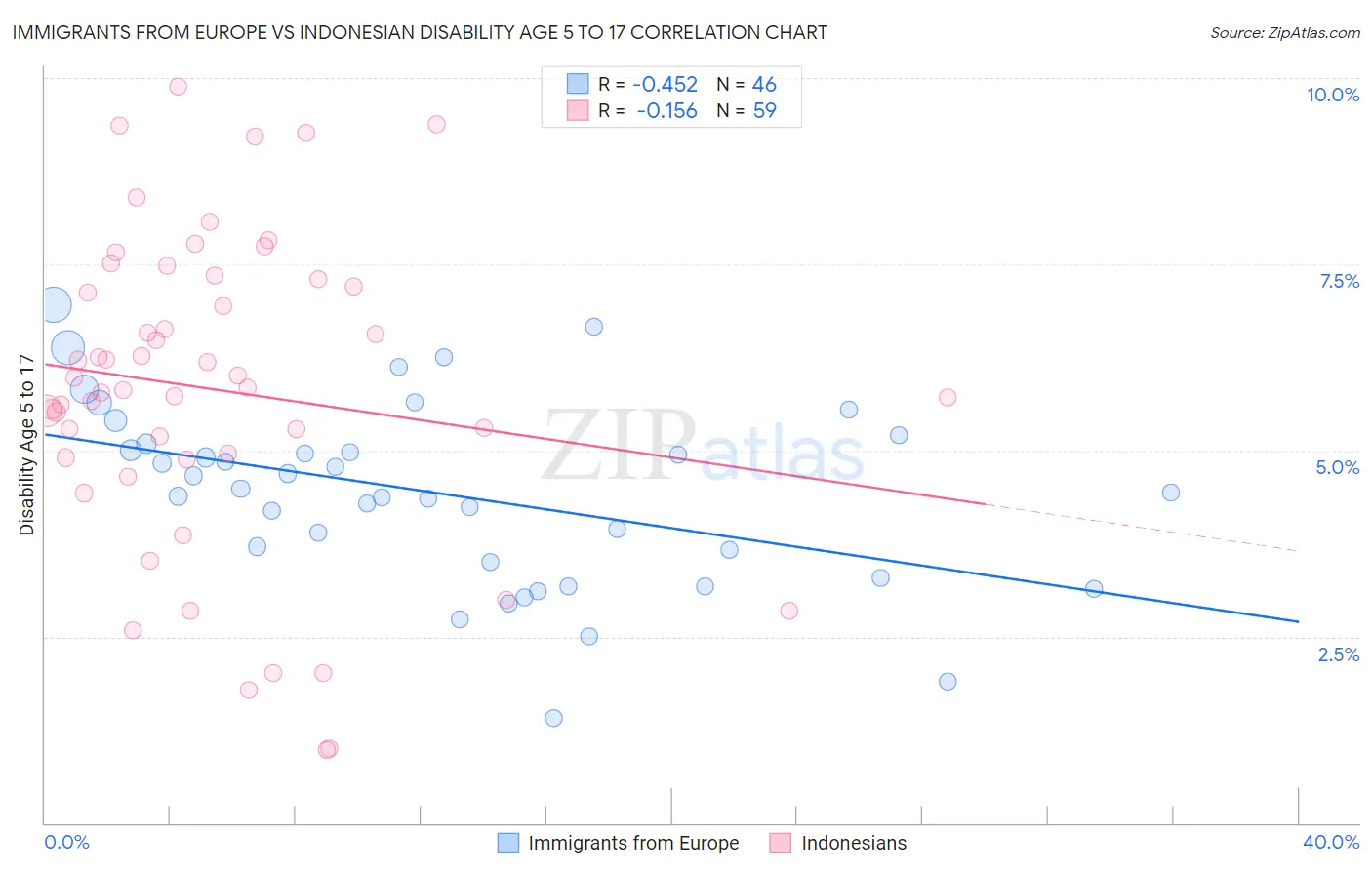 Immigrants from Europe vs Indonesian Disability Age 5 to 17