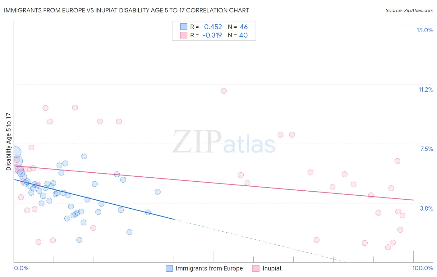 Immigrants from Europe vs Inupiat Disability Age 5 to 17