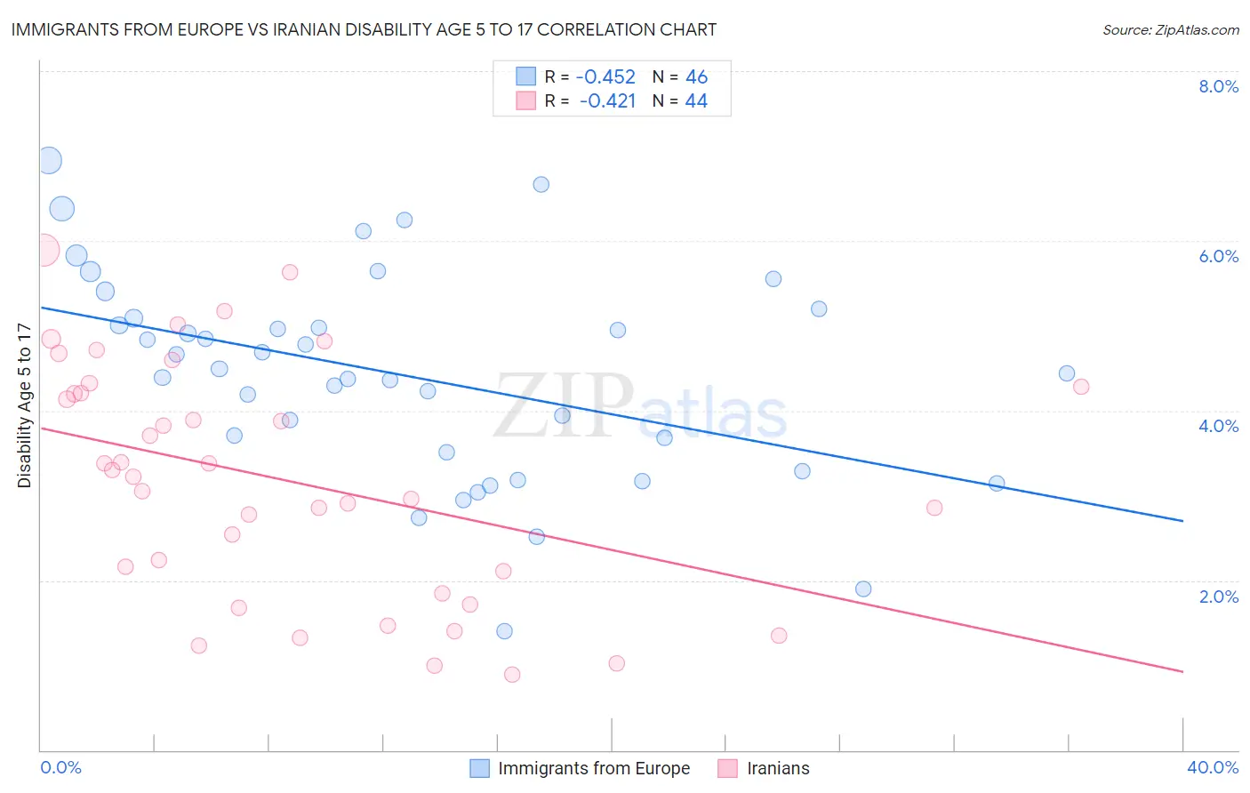 Immigrants from Europe vs Iranian Disability Age 5 to 17