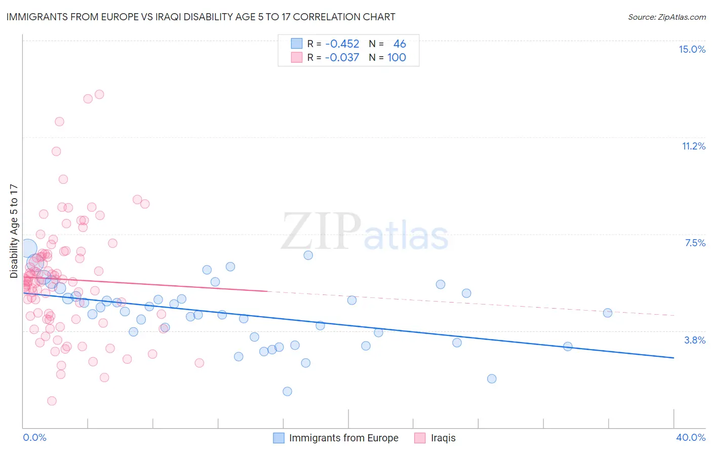 Immigrants from Europe vs Iraqi Disability Age 5 to 17