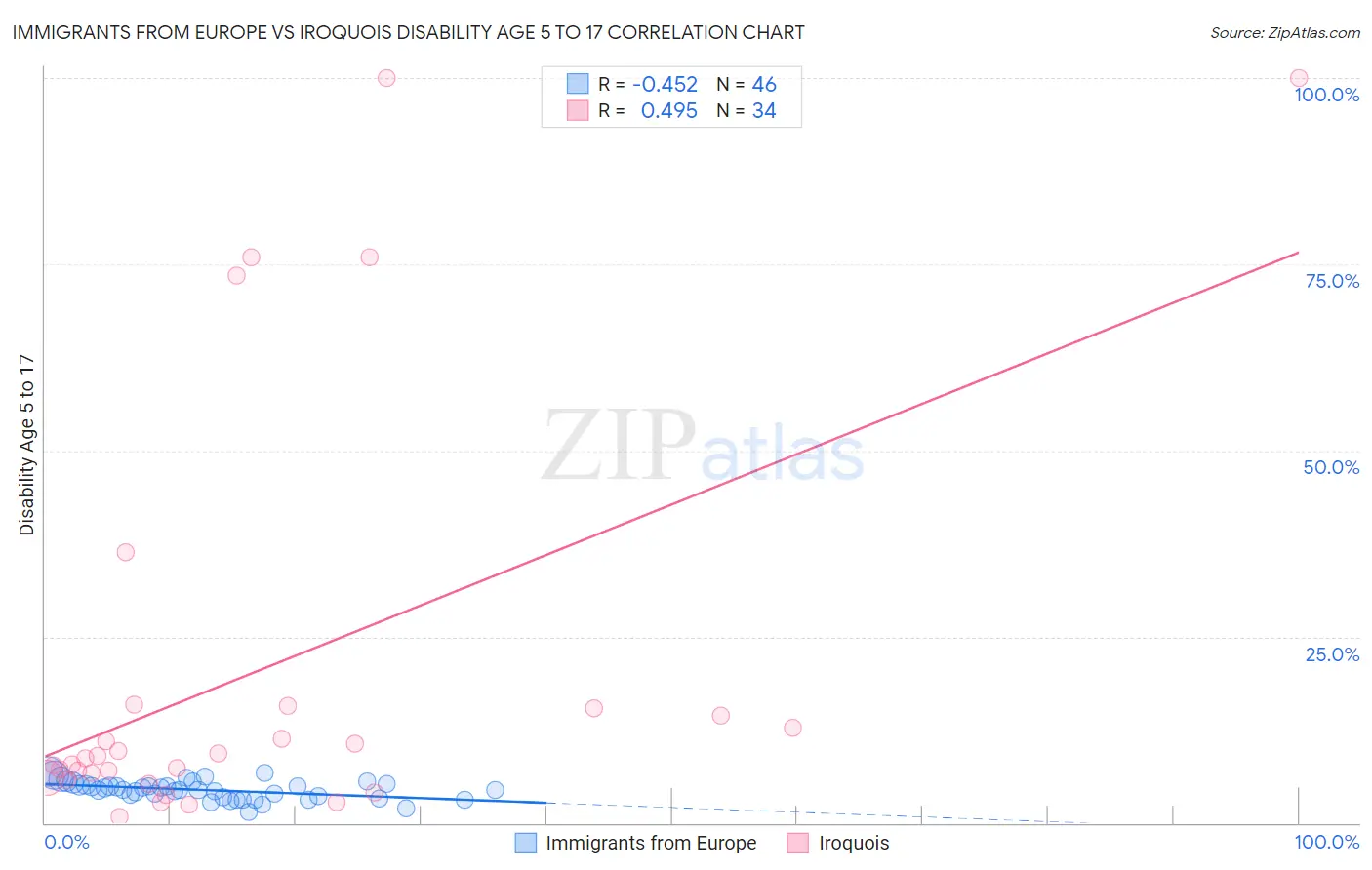 Immigrants from Europe vs Iroquois Disability Age 5 to 17