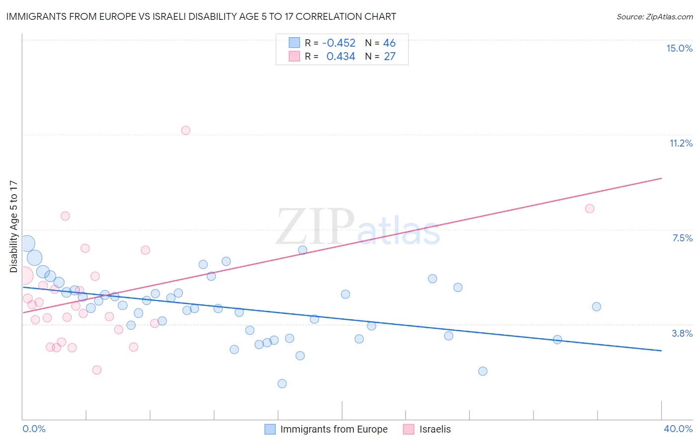 Immigrants from Europe vs Israeli Disability Age 5 to 17