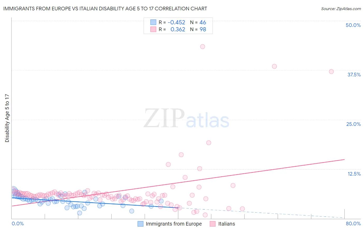 Immigrants from Europe vs Italian Disability Age 5 to 17