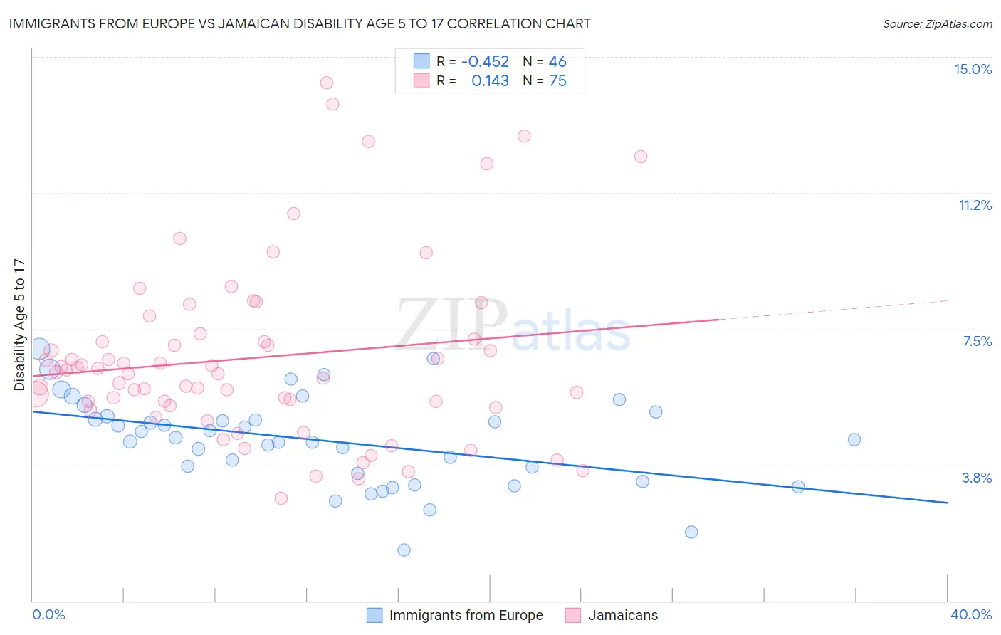 Immigrants from Europe vs Jamaican Disability Age 5 to 17