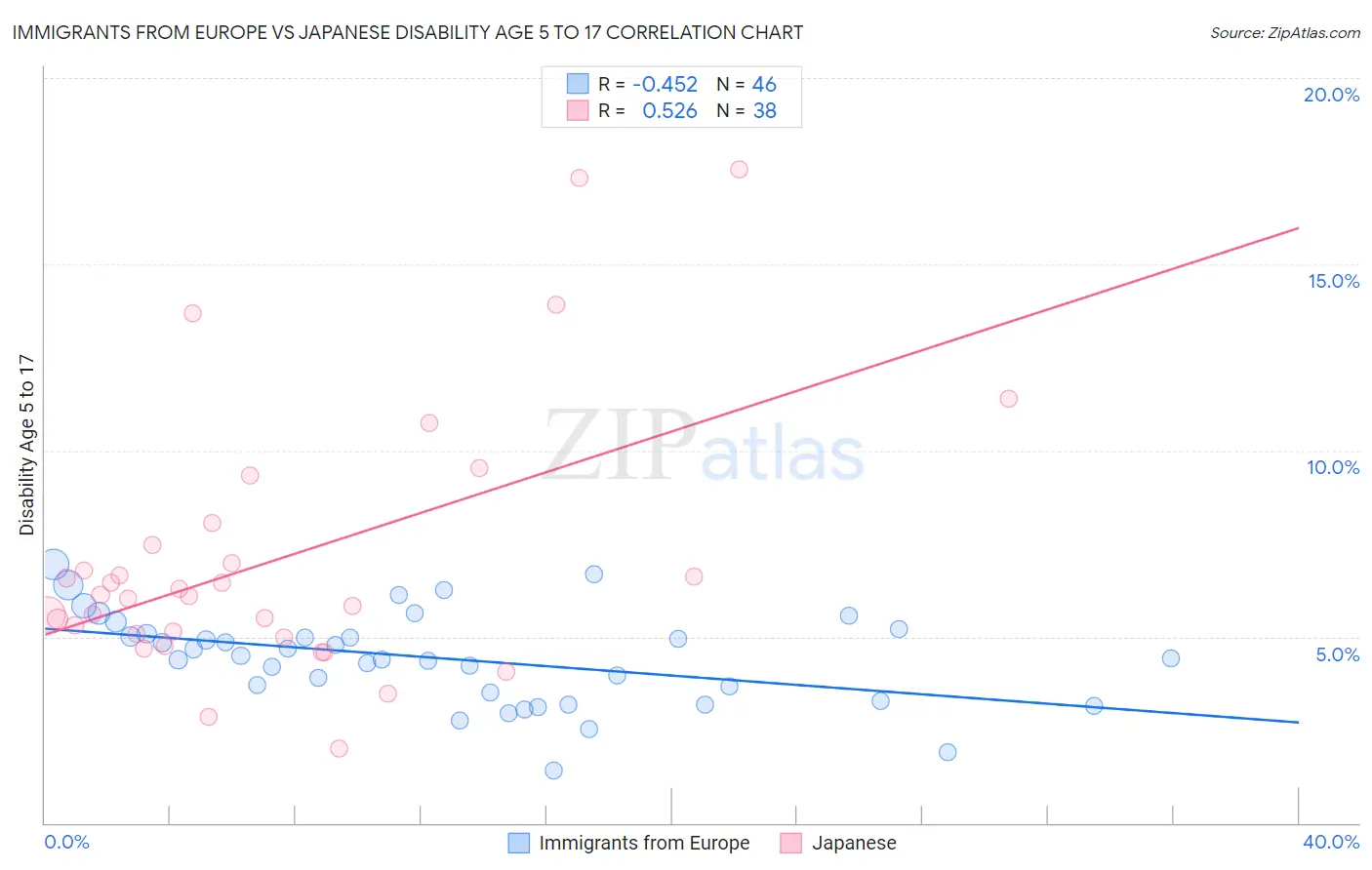 Immigrants from Europe vs Japanese Disability Age 5 to 17