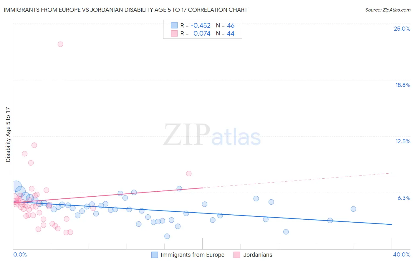 Immigrants from Europe vs Jordanian Disability Age 5 to 17