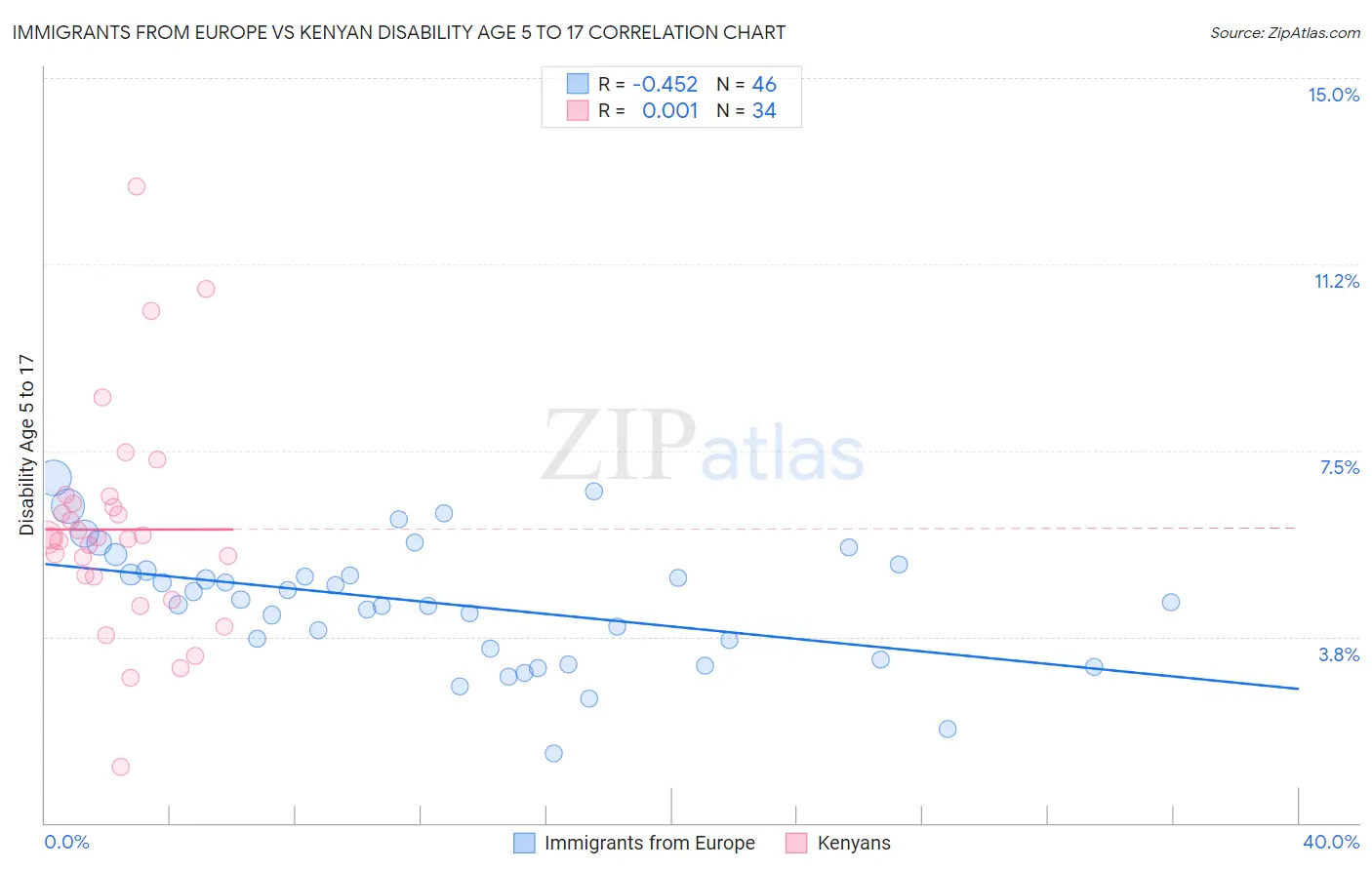 Immigrants from Europe vs Kenyan Disability Age 5 to 17