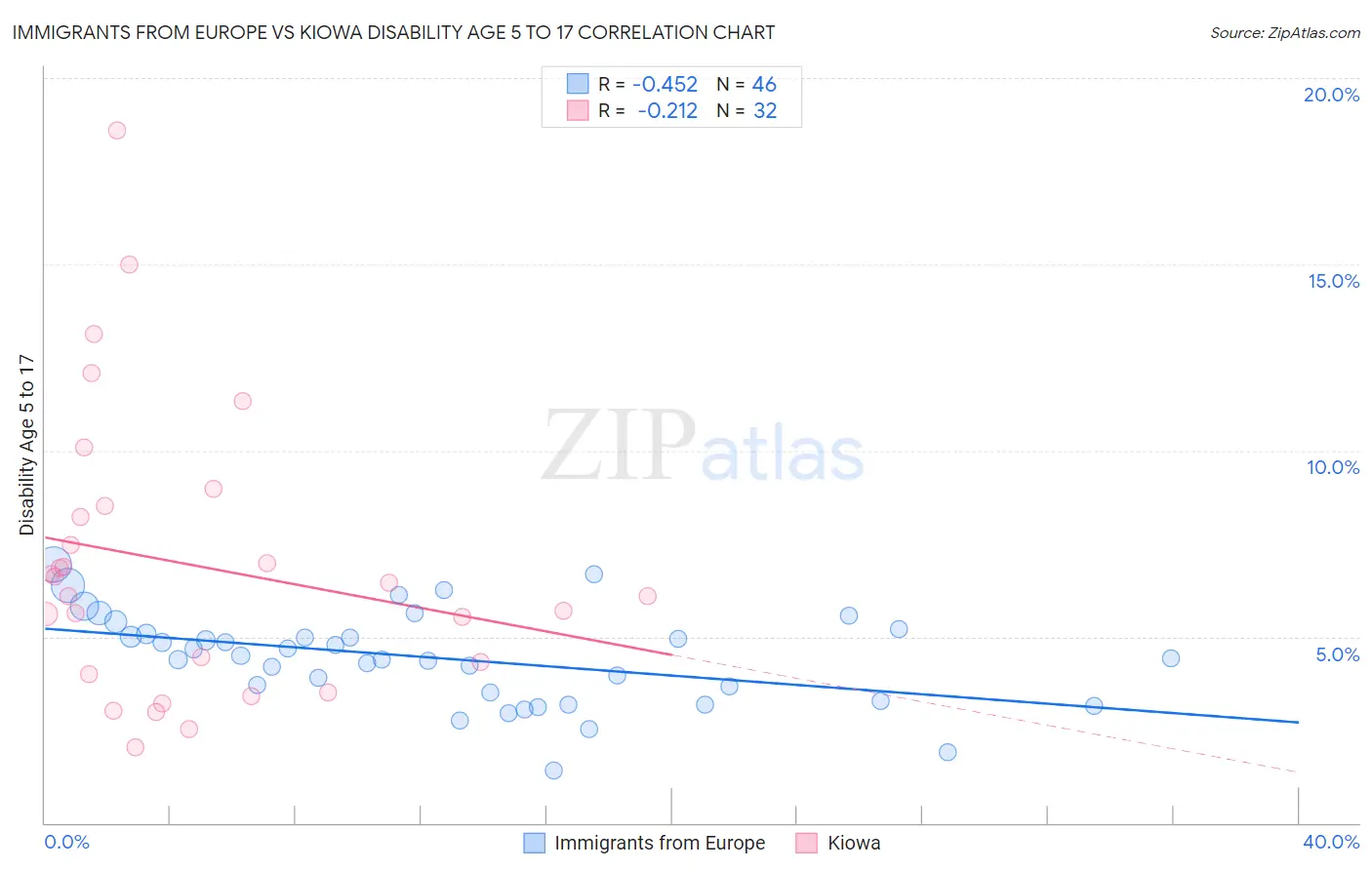 Immigrants from Europe vs Kiowa Disability Age 5 to 17