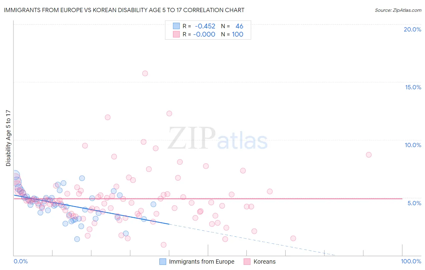 Immigrants from Europe vs Korean Disability Age 5 to 17
