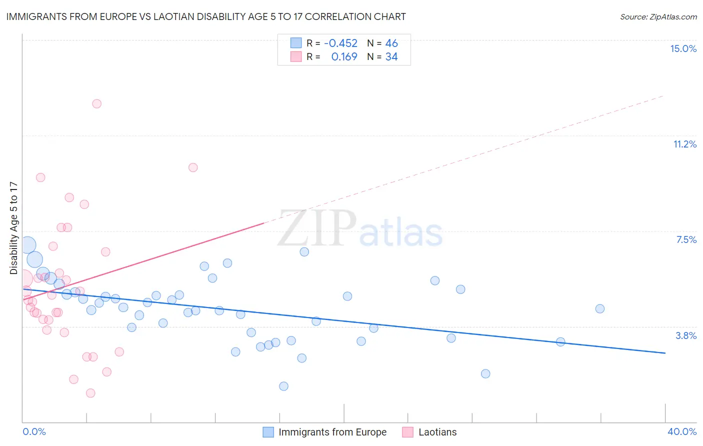 Immigrants from Europe vs Laotian Disability Age 5 to 17