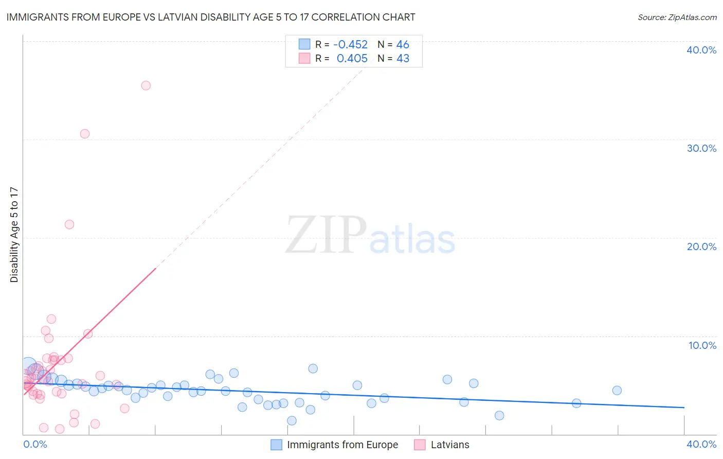 Immigrants from Europe vs Latvian Disability Age 5 to 17
