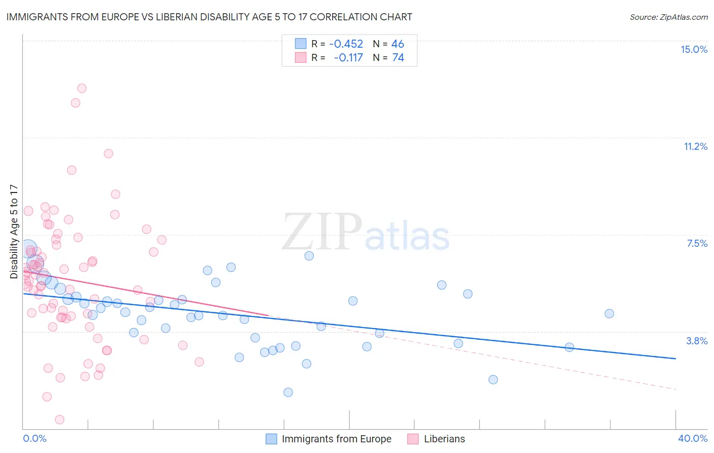 Immigrants from Europe vs Liberian Disability Age 5 to 17