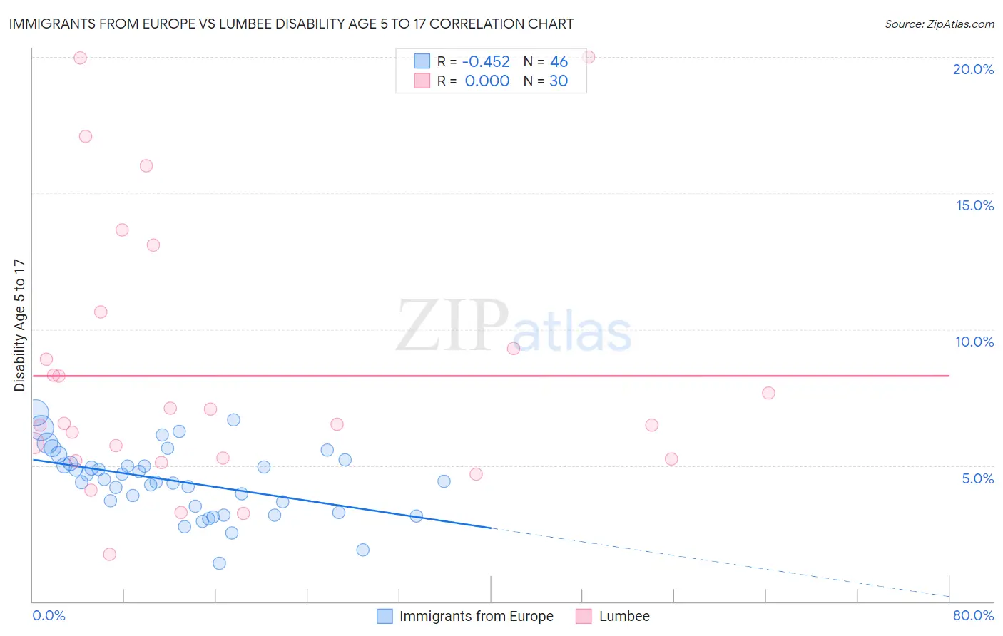 Immigrants from Europe vs Lumbee Disability Age 5 to 17