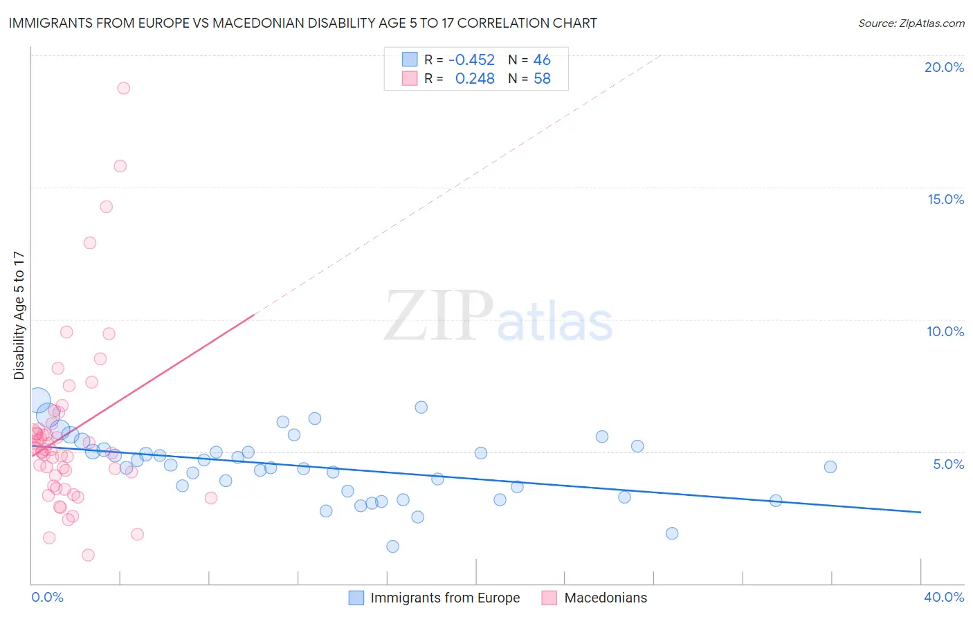 Immigrants from Europe vs Macedonian Disability Age 5 to 17