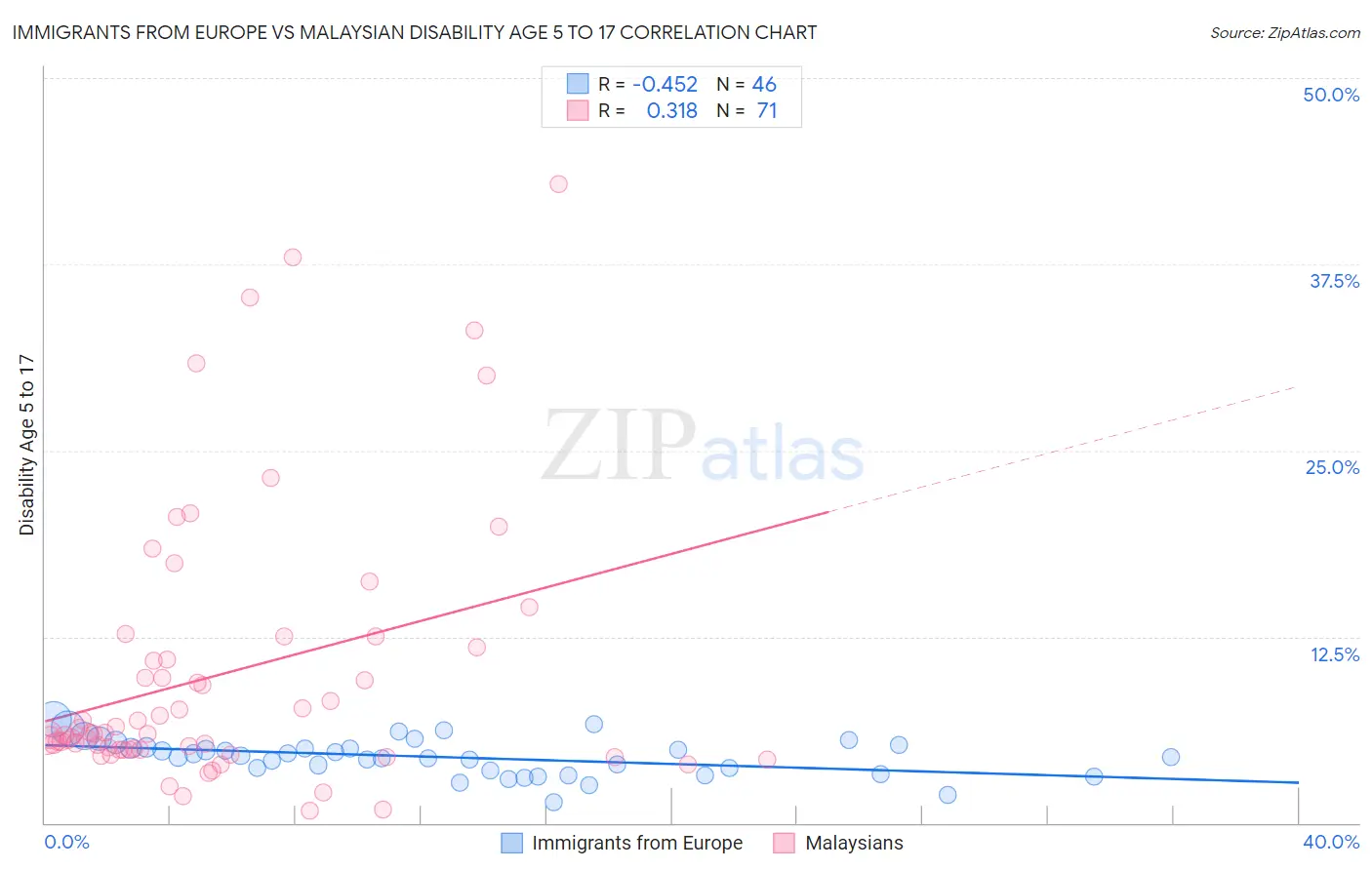 Immigrants from Europe vs Malaysian Disability Age 5 to 17