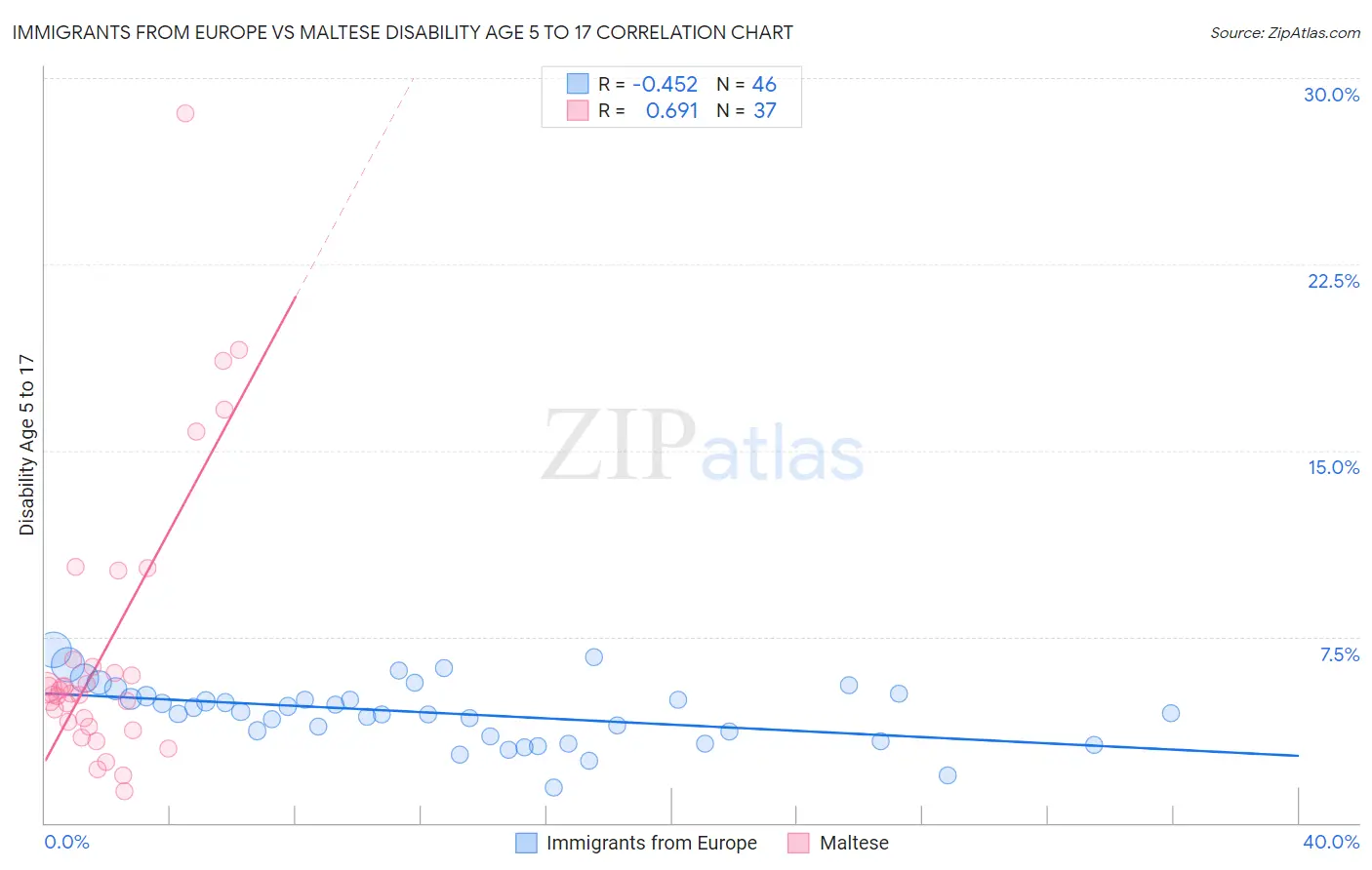 Immigrants from Europe vs Maltese Disability Age 5 to 17