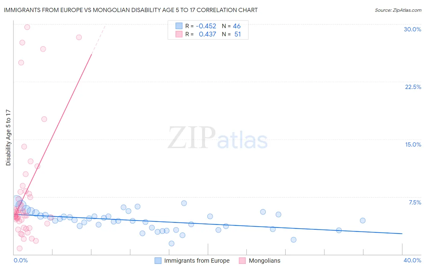 Immigrants from Europe vs Mongolian Disability Age 5 to 17