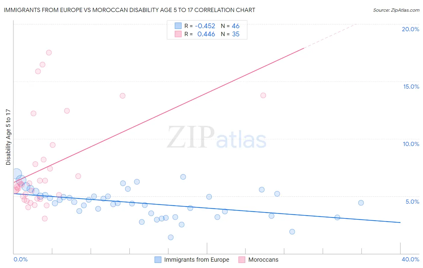 Immigrants from Europe vs Moroccan Disability Age 5 to 17