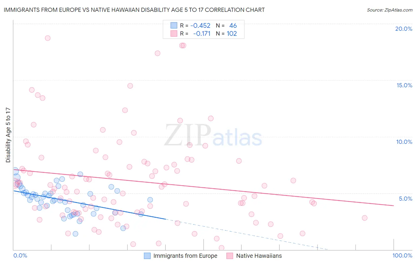 Immigrants from Europe vs Native Hawaiian Disability Age 5 to 17