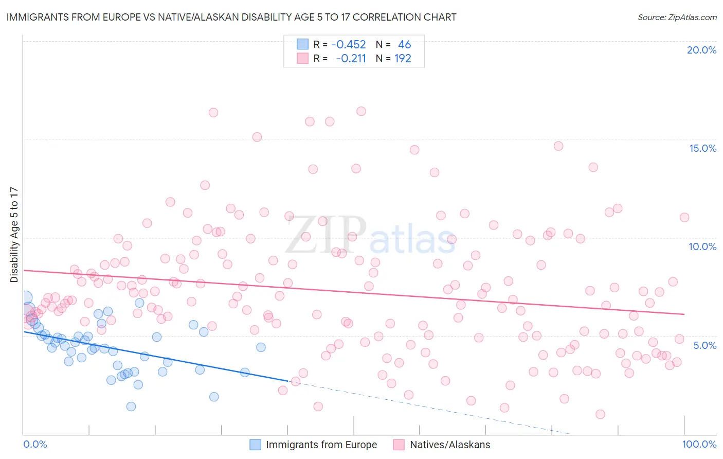 Immigrants from Europe vs Native/Alaskan Disability Age 5 to 17