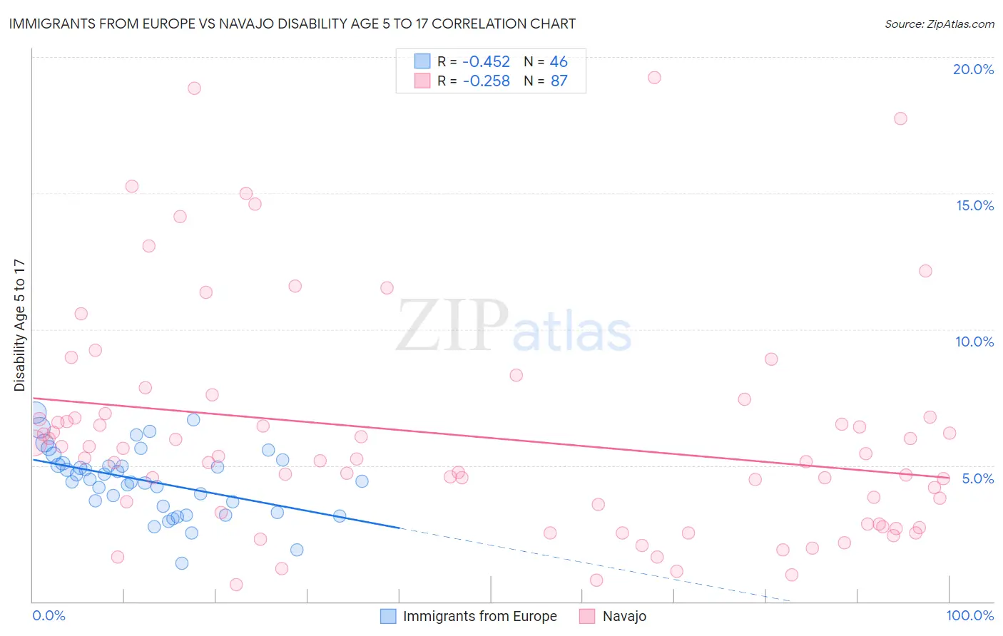Immigrants from Europe vs Navajo Disability Age 5 to 17
