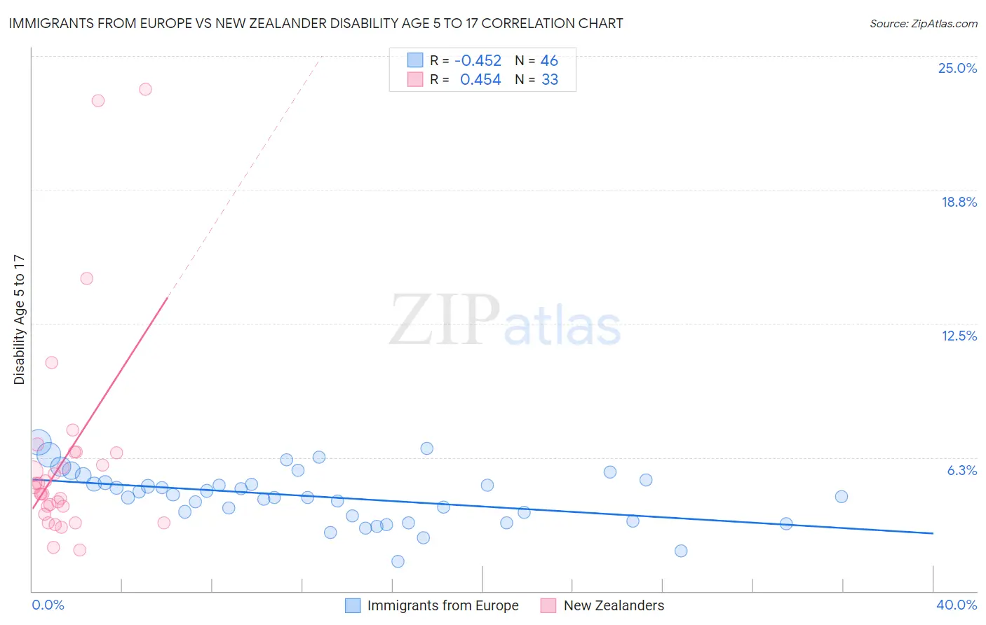 Immigrants from Europe vs New Zealander Disability Age 5 to 17