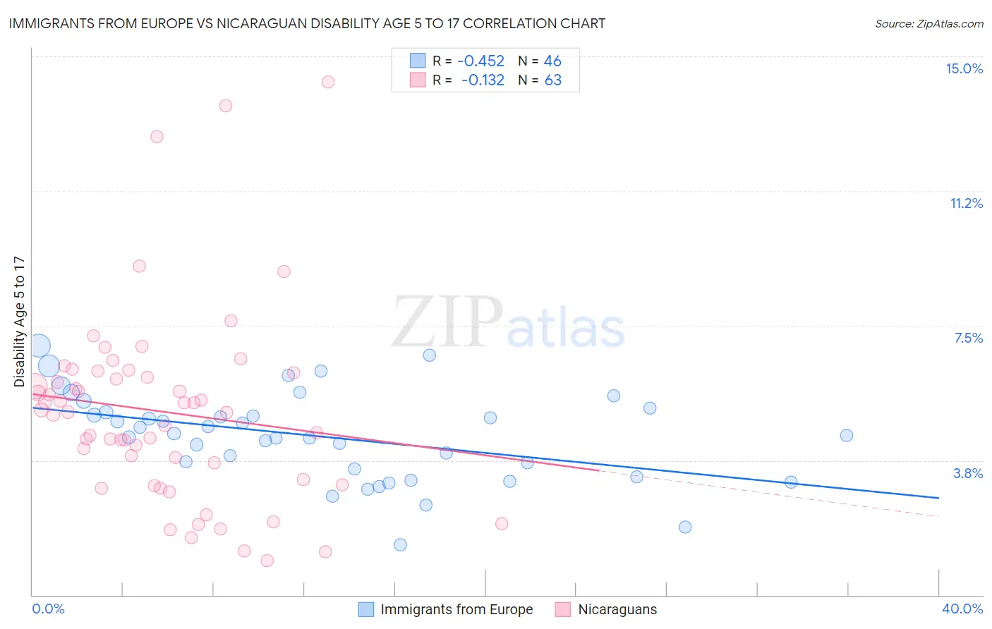 Immigrants from Europe vs Nicaraguan Disability Age 5 to 17