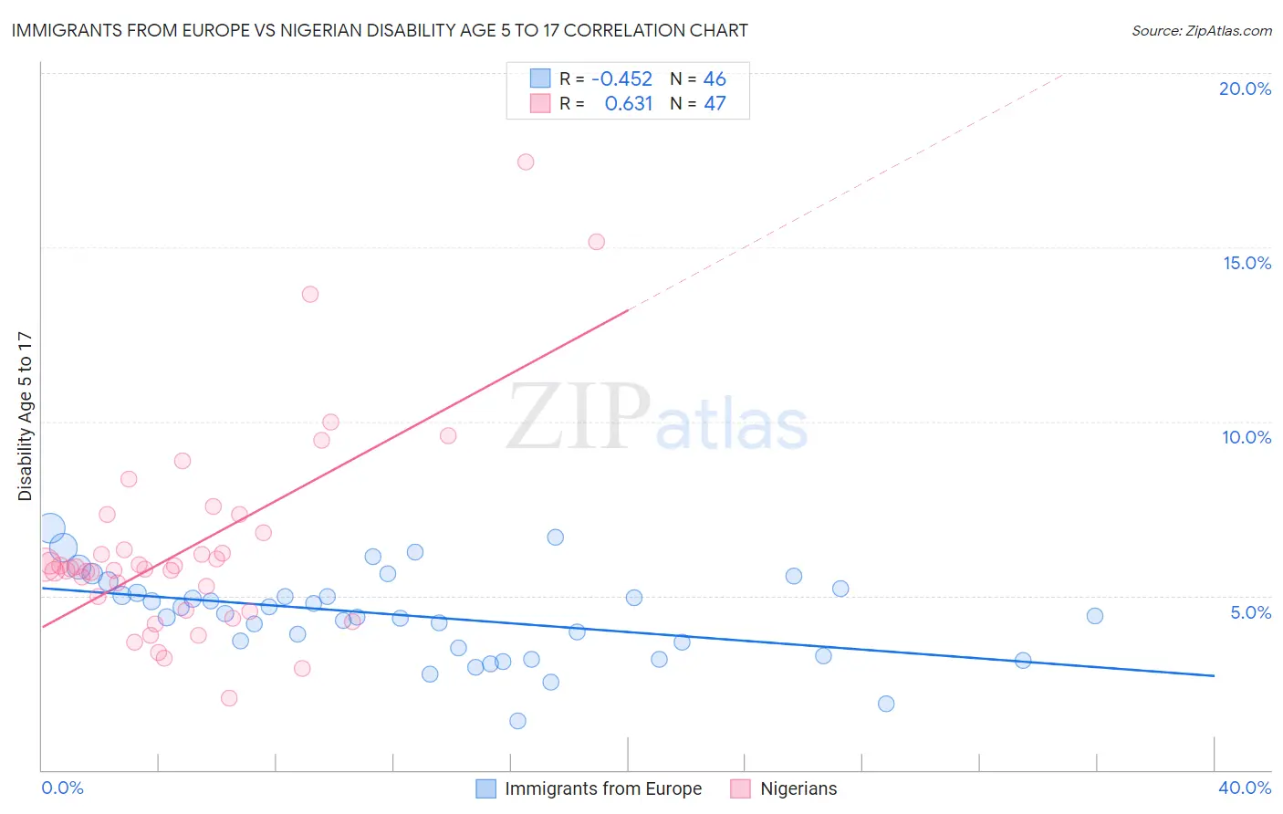 Immigrants from Europe vs Nigerian Disability Age 5 to 17