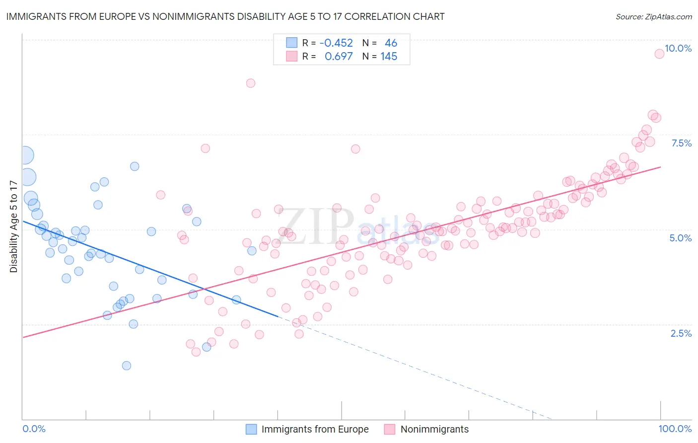 Immigrants from Europe vs Nonimmigrants Disability Age 5 to 17
