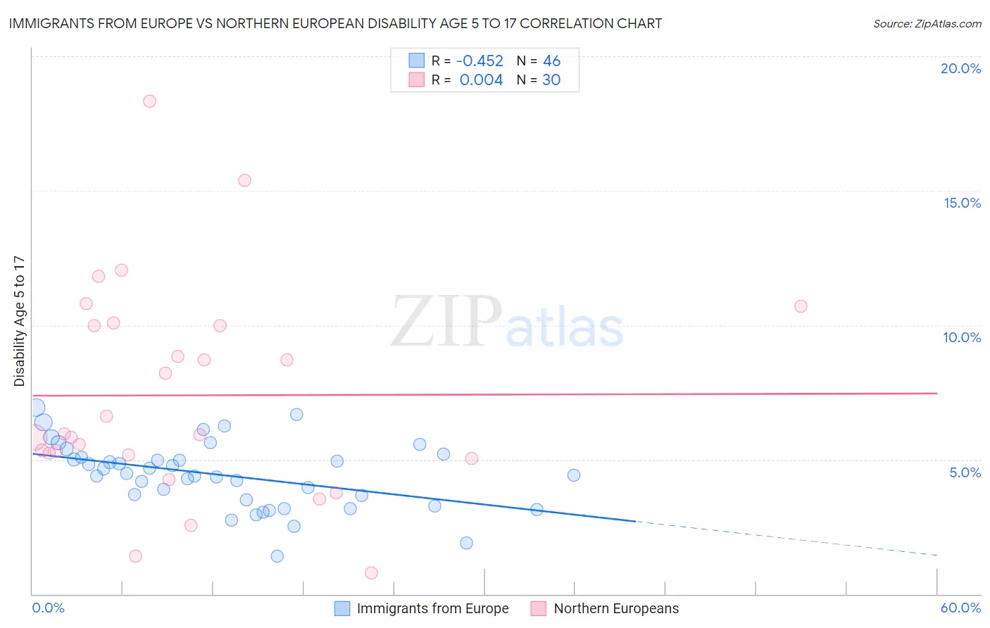 Immigrants from Europe vs Northern European Disability Age 5 to 17