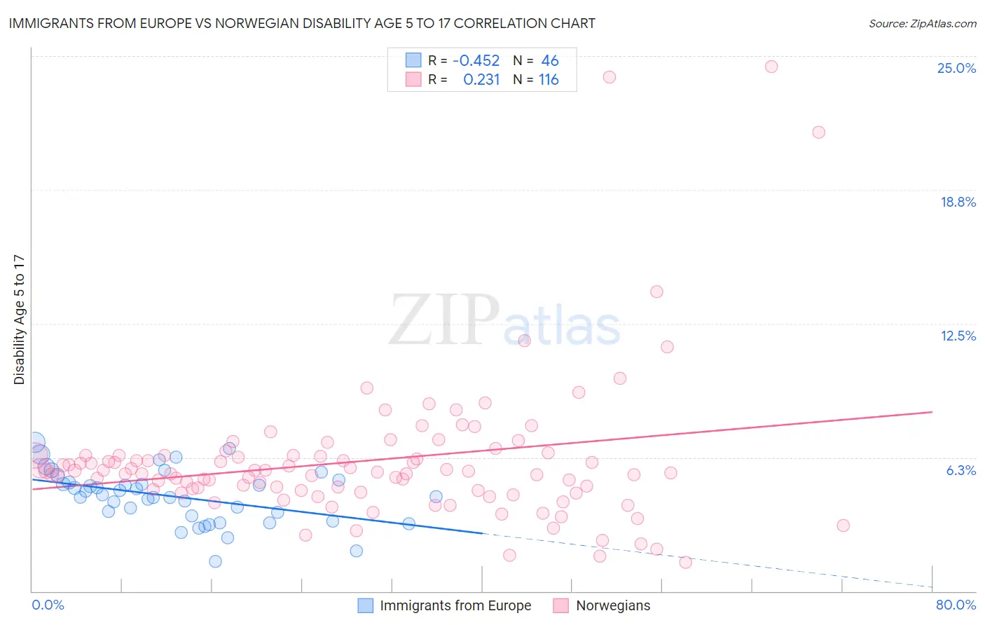 Immigrants from Europe vs Norwegian Disability Age 5 to 17