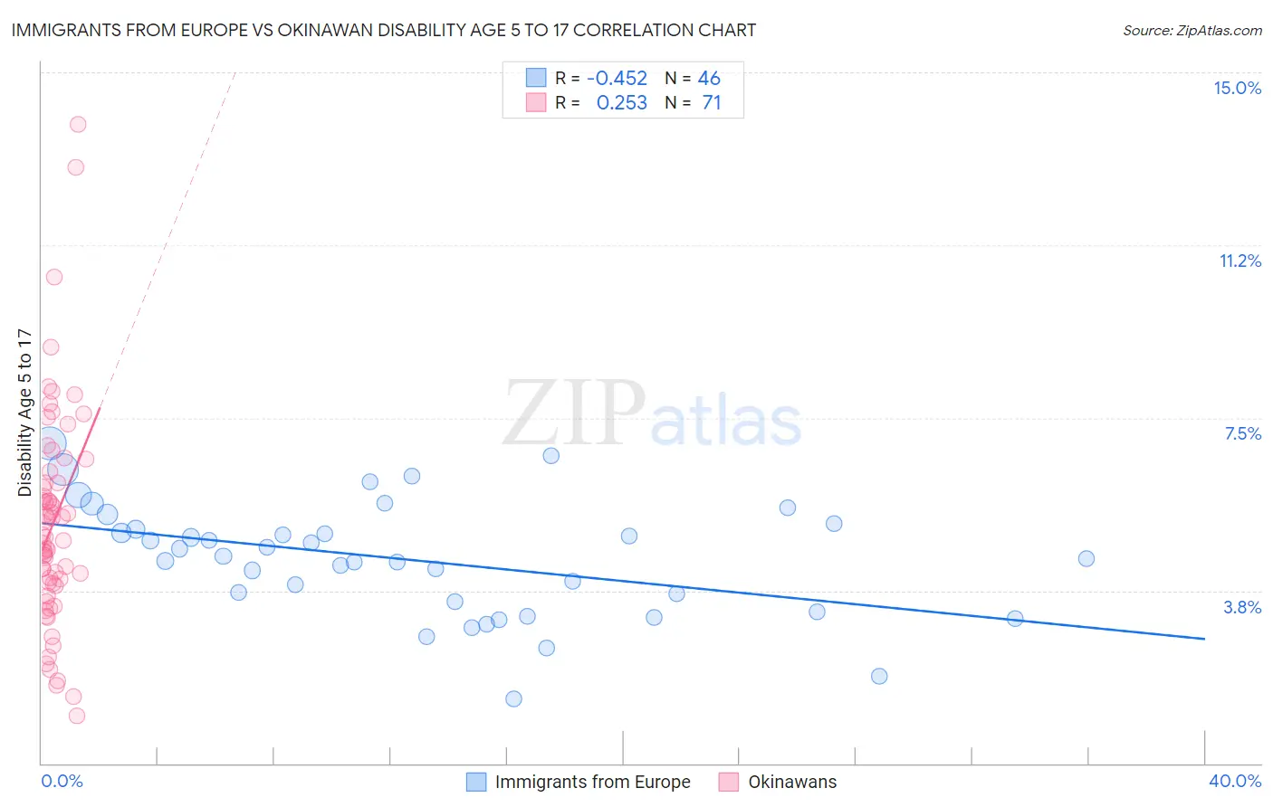 Immigrants from Europe vs Okinawan Disability Age 5 to 17