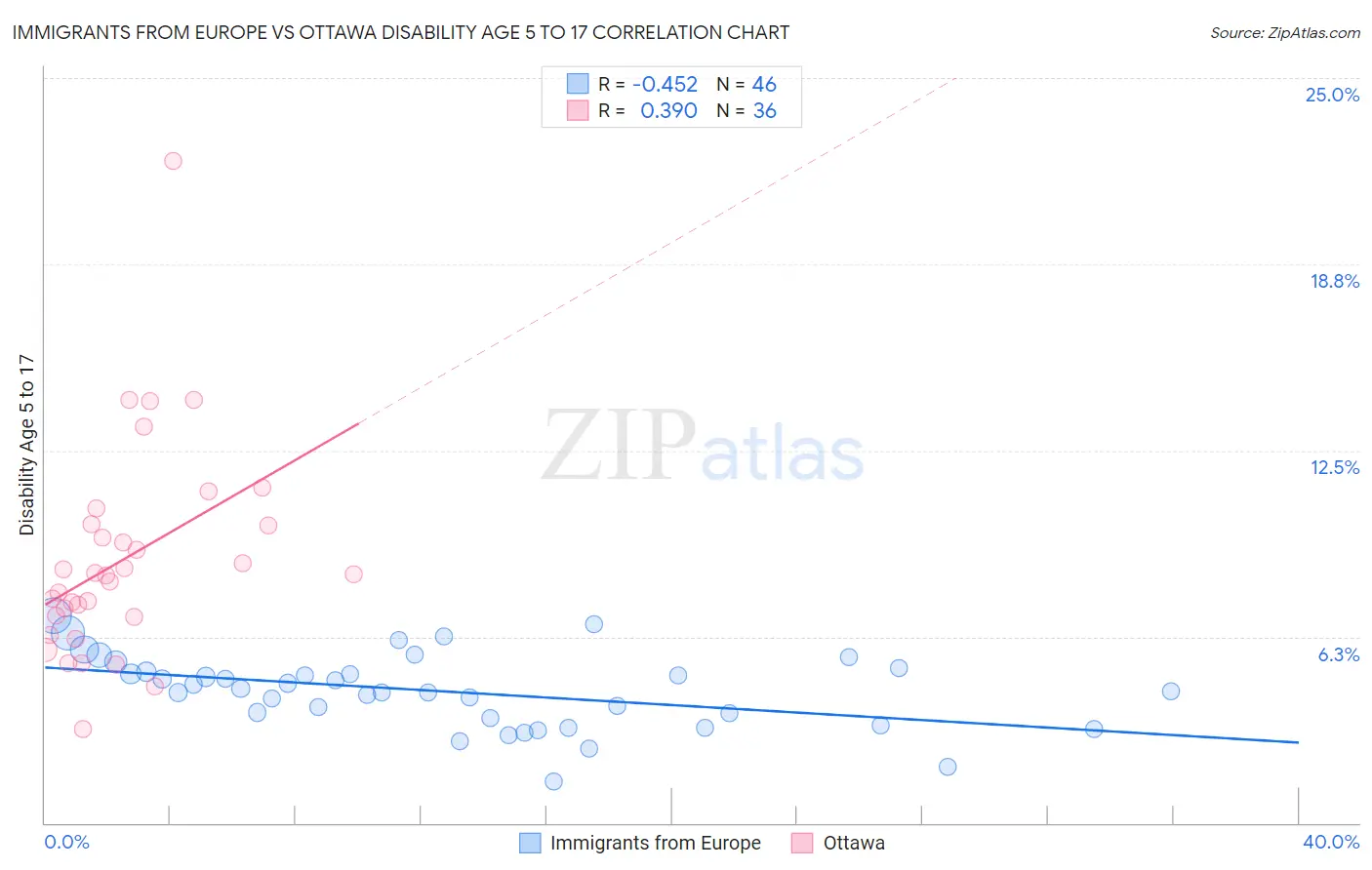 Immigrants from Europe vs Ottawa Disability Age 5 to 17