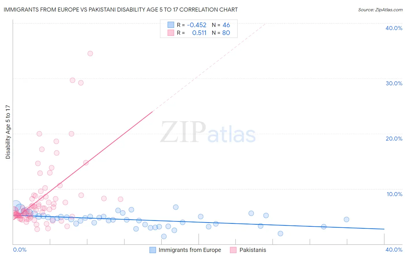 Immigrants from Europe vs Pakistani Disability Age 5 to 17