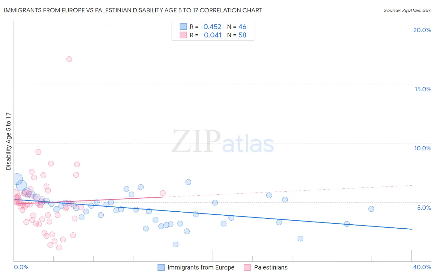 Immigrants from Europe vs Palestinian Disability Age 5 to 17