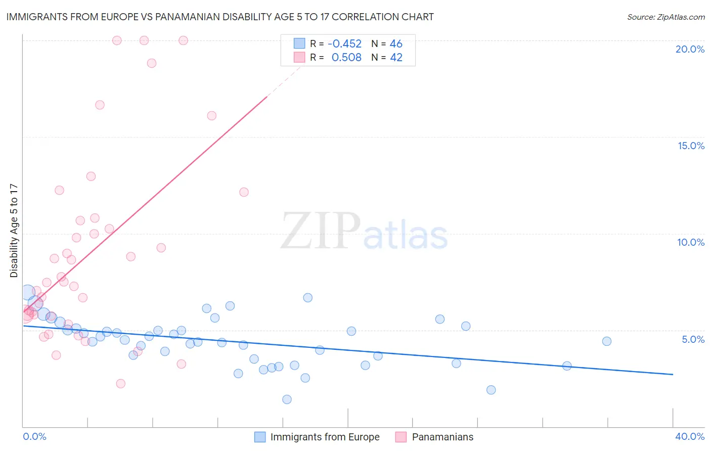 Immigrants from Europe vs Panamanian Disability Age 5 to 17