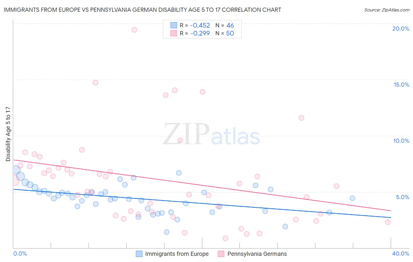 Immigrants from Europe vs Pennsylvania German Disability Age 5 to 17