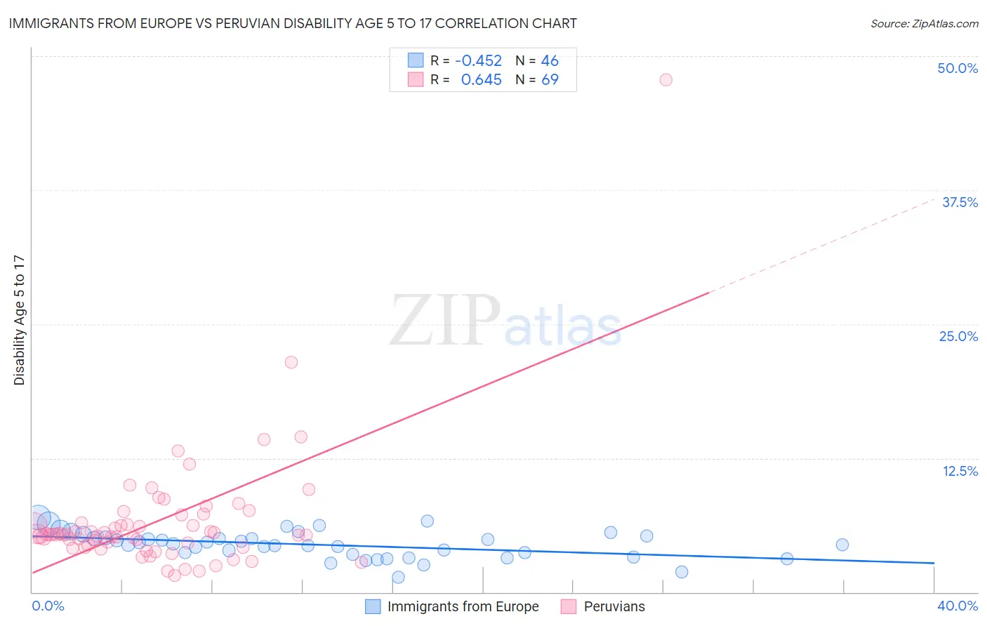 Immigrants from Europe vs Peruvian Disability Age 5 to 17